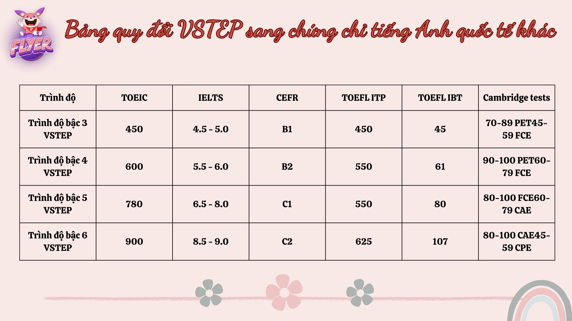 Bảng quy đổi điểm chứng chỉ tiếng Anh quốc tế 2024 cập nhật mới nhất