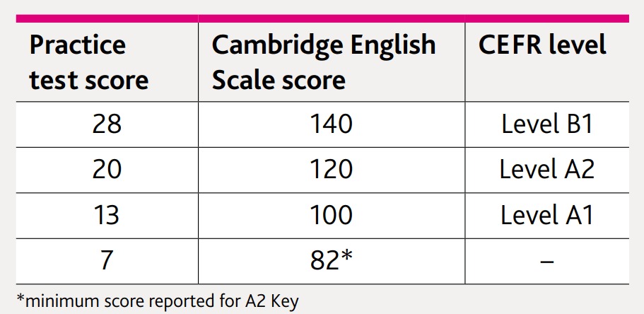 Điểm bài thi Reading KET Cambridge quy đổi sang Cambridge English Scale score và trình độ CEFR tương ứng.